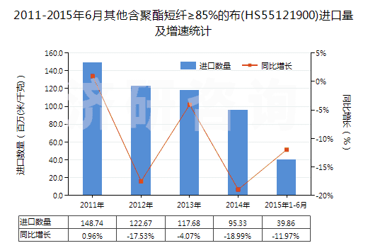 2011-2015年6月其他含聚酯短纖≥85%的布(HS55121900)進(jìn)口量及增速統(tǒng)計(jì)